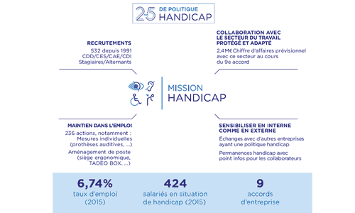 Illustration article Le Groupe ADP célèbre 25 ans de politique handicap !