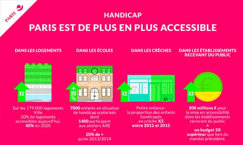 Illustration article Paris : une accessibilité optimale avant 2020 ? 