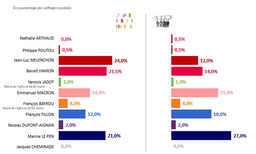 Illustration article Intention de vote électeurs handicapés : Mélenchon en tête