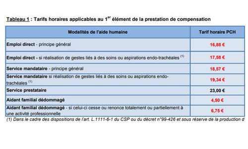 PCH : une 2ème augmentation de 1 % au 1er mai 2023