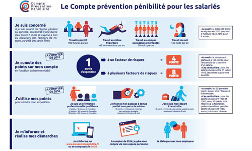 Illustration article Pénibilité au travail : quoi de neuf en 2016 ? 