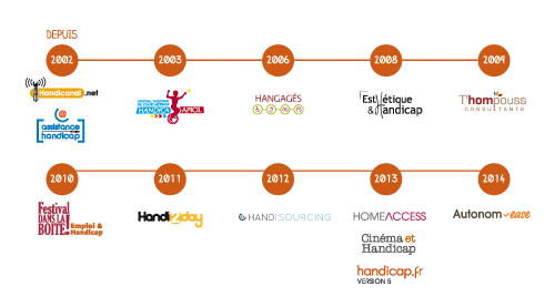 Quelques dates de l'histoire d'Handicap.fr